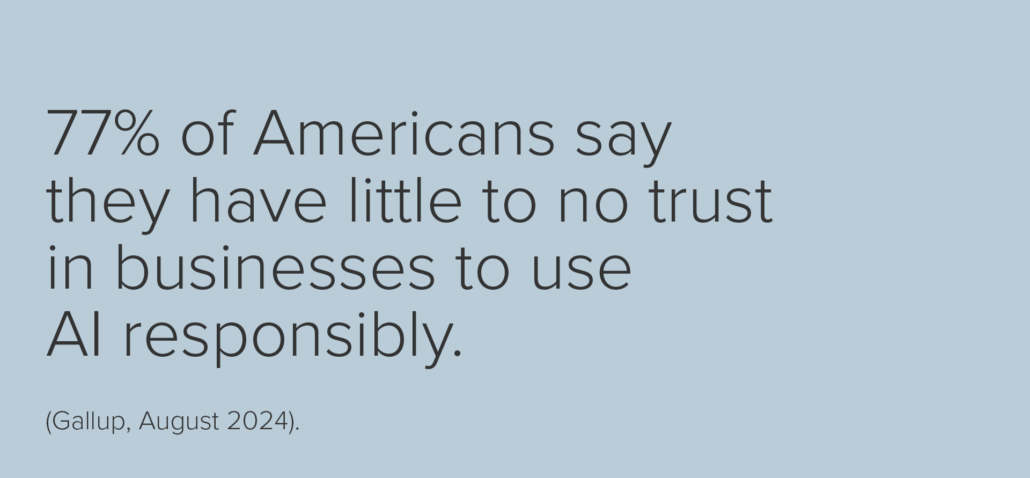 77% of Americans say they have little to no trust in businesses to use AI responsibly (Gallup, August 2024).